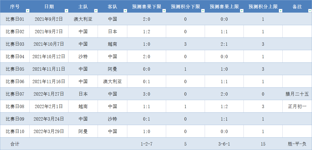 12强赛怎么晋级世界杯，中国队晋级12强怎么才能进世界杯