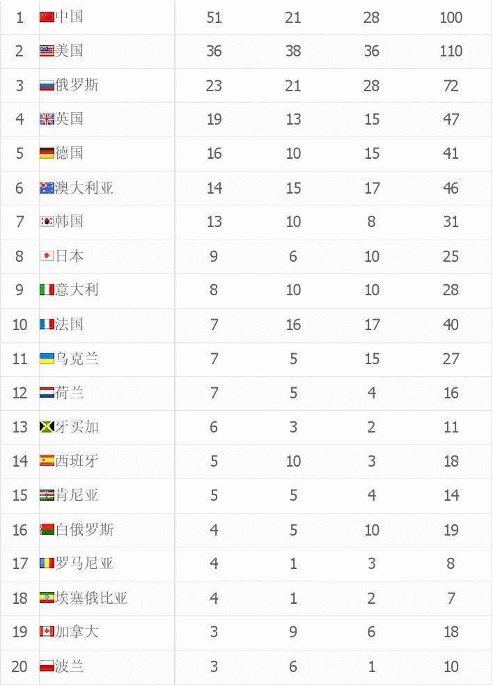 北京奥运会奖牌榜排名，北京奥运会奖牌榜排名全部