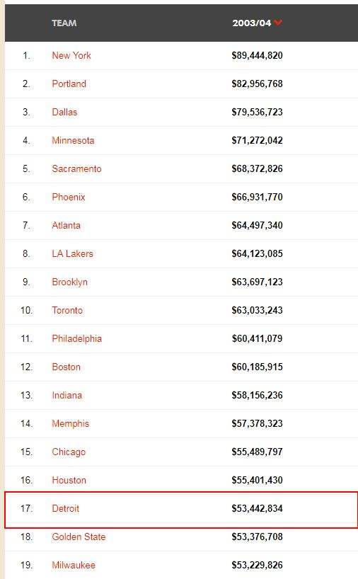 nba季后赛收视率，nba季后赛收视率下滑2022