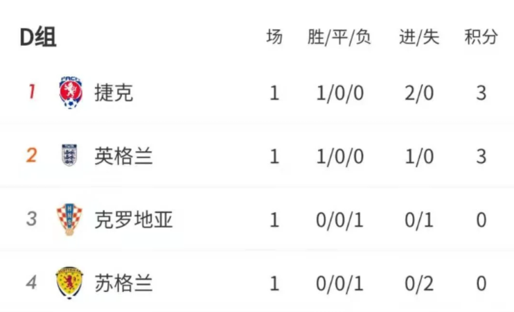 克罗地亚vs捷克历史战绩，克罗地亚vs捷克历史战绩记录