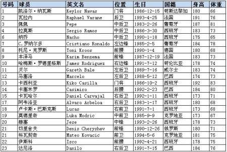 皇家马德里球员名单，皇家马德里现役球员名单