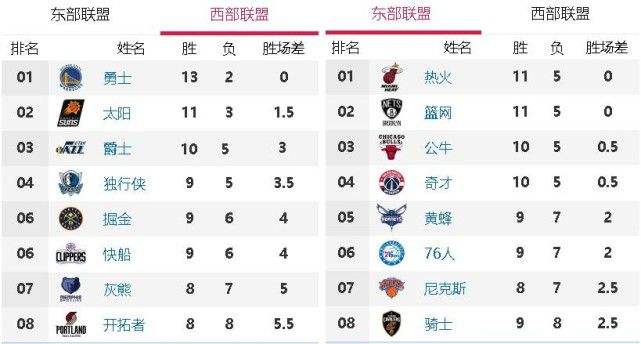 nba最新战报，nba最新战报现场直播