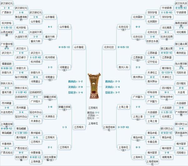 足协杯2013赛程，2013年中国足协杯赛程表介绍