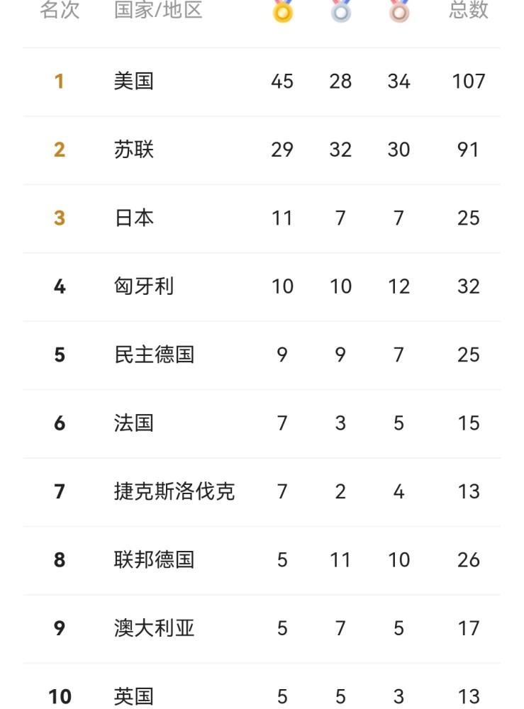 2004年奥运会金牌榜，2004年奥运会金牌榜第一名