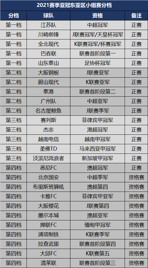 亚冠赛制，亚冠 赛会制