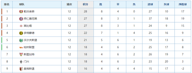 德甲联赛积分榜，德甲联赛积分榜排名