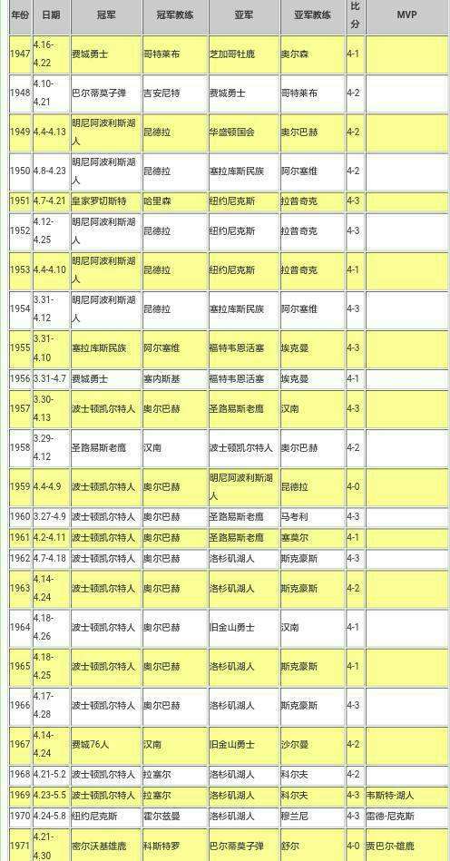 nba历届总冠军，nba历届总冠军比分