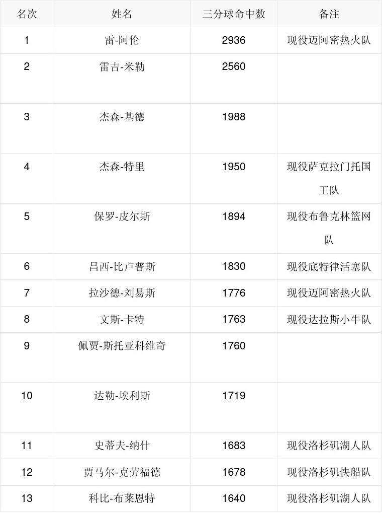 nba得分排名，NBA得分排名韦德排多少名