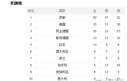 奥运会金牌排行榜，中国各省奥运会金牌排行榜