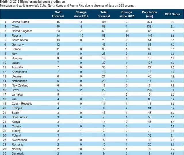 2016里约奥运会奖牌榜，2016里约奥运会奖牌榜统计表钻戒