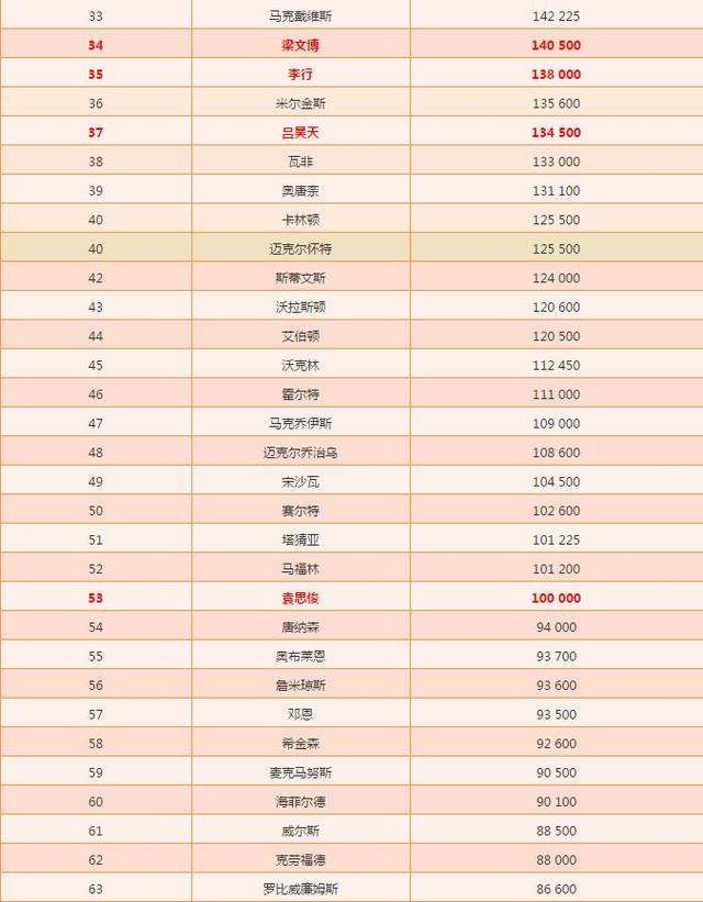 最新斯诺克世界排名，最新斯诺克世界排名榜前100