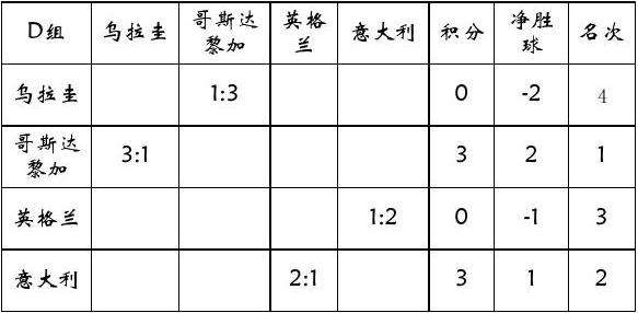 小组赛积分，2010世界杯小组赛积分