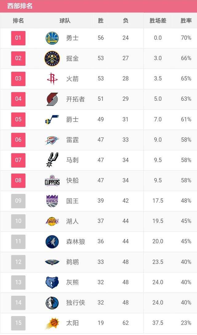 nba最新排名，NBA最新排名表