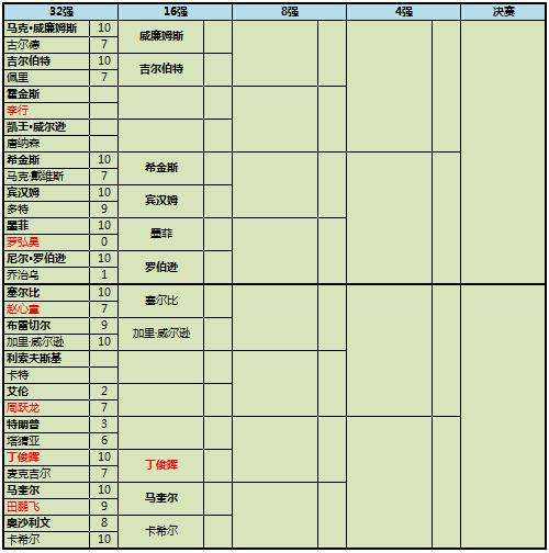 2020斯诺克世锦赛赛程，2020斯诺克世锦赛赛程丁俊晖奥沙利文