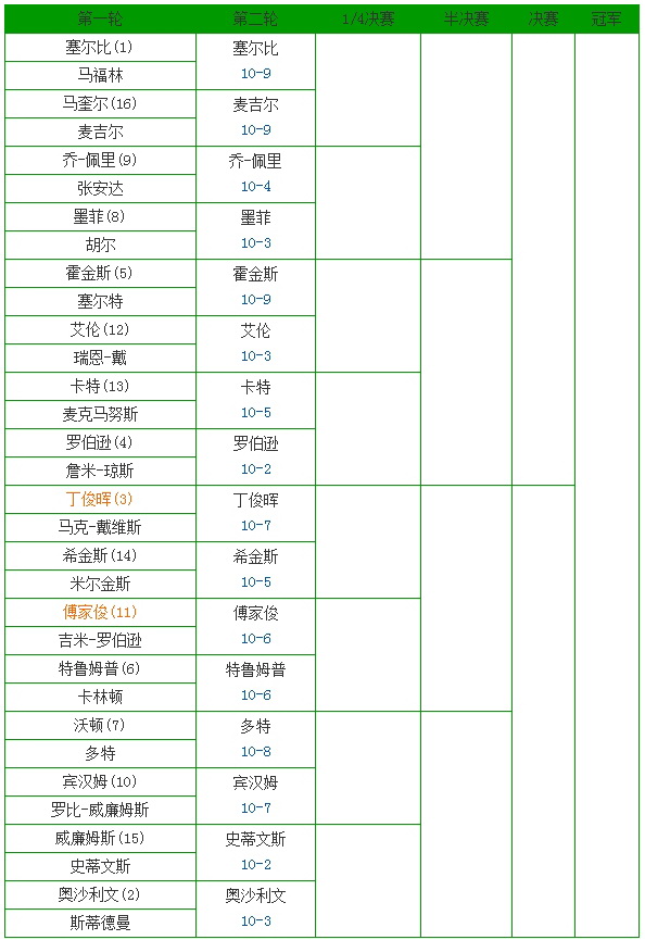 2020斯诺克世锦赛赛程，2020斯诺克世锦赛赛程丁俊晖奥沙利文