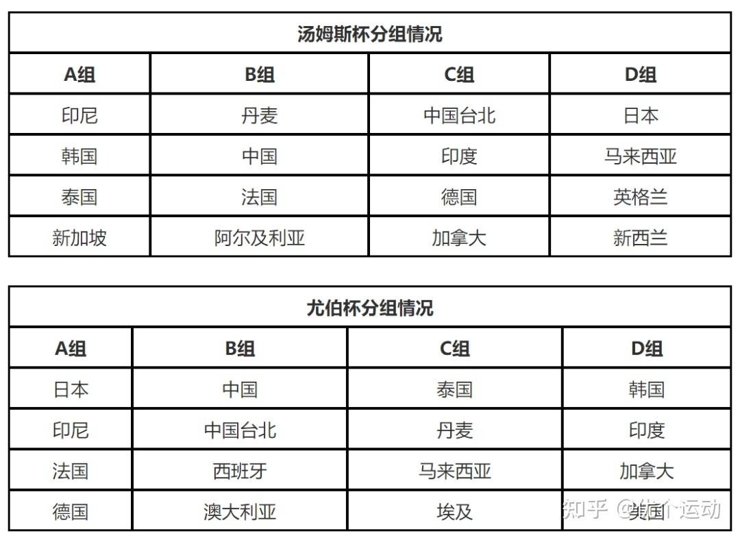 尤伯杯2022赛程，尤伯杯2022赛程网络直播