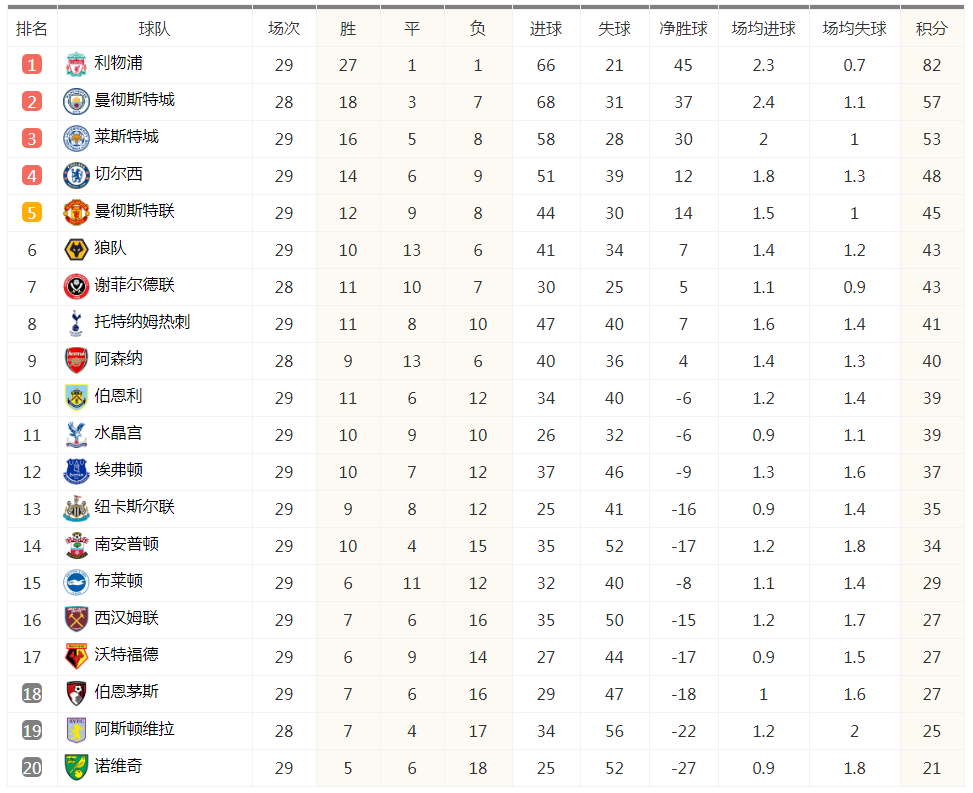 2010英超积分榜，20112012英超积分榜