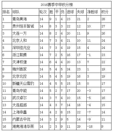 2012中甲积分榜，2017年中甲积分榜