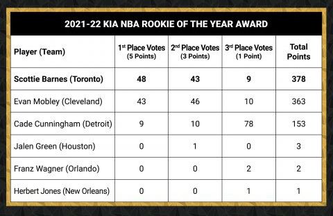 nba新秀挑战赛，nba新秀挑战赛得分记录