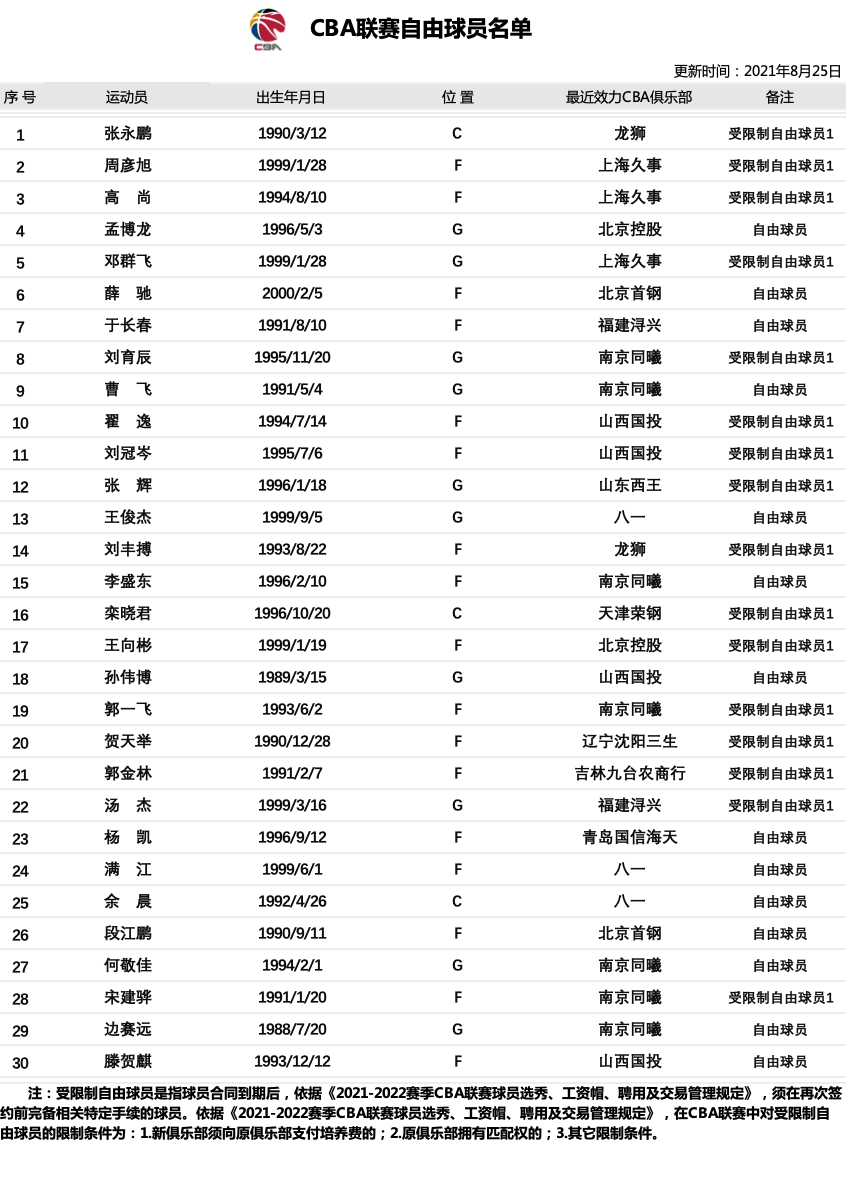 cba排名，cba排名2022最新排名