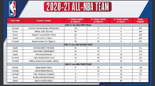 nba排名2021最新排名，nba排名2021最新排名球队