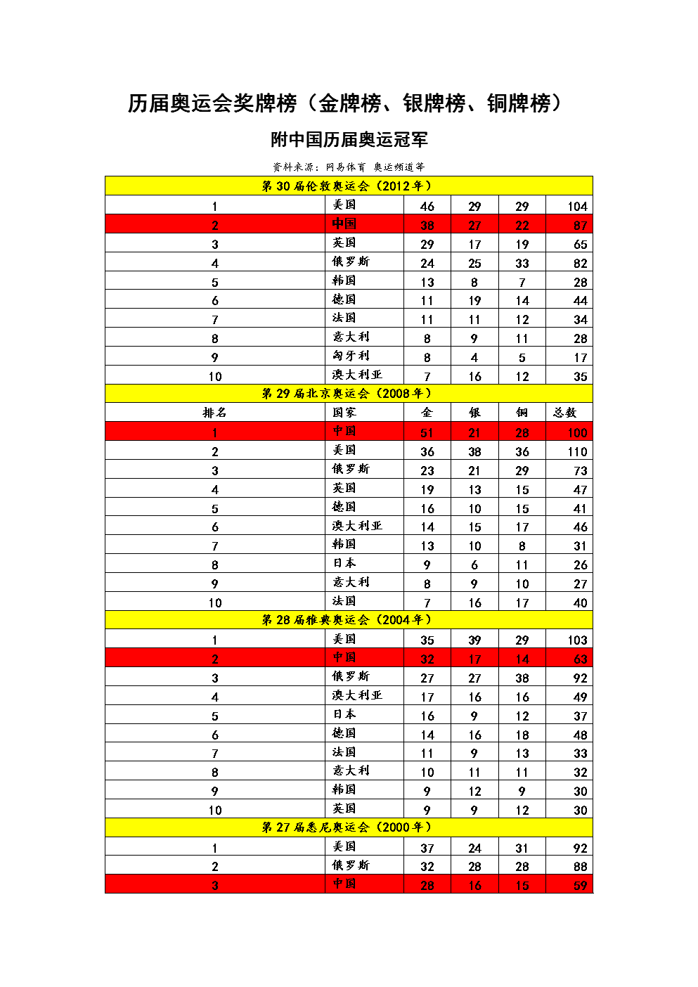 2012年奥运金牌榜，2012年奥运会金牌榜单