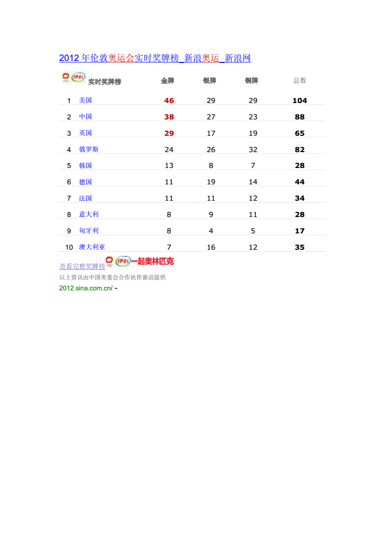 2012年奥运金牌榜，2012年奥运会金牌榜单