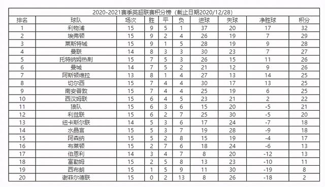 2010英超积分榜，2022年英超积分榜