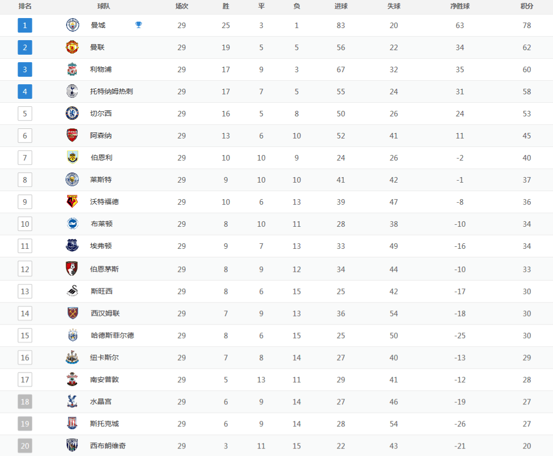 2010英超积分榜，20172018英超积分榜