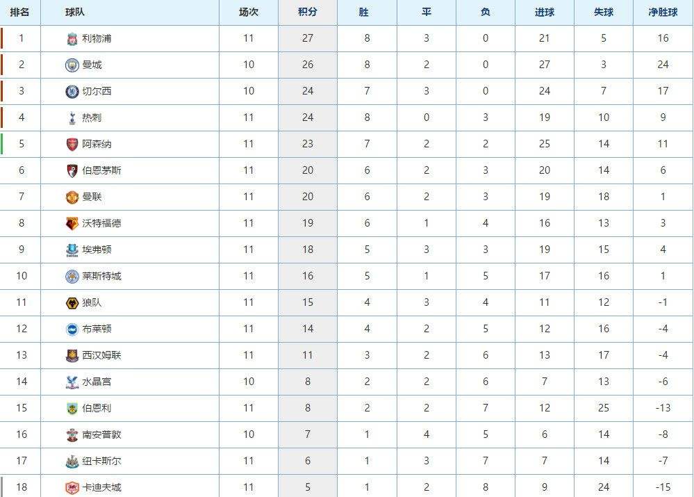 2010英超积分榜，20172018英超积分榜