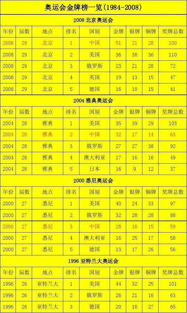 2008奥运会取消了多少奖牌，2008奥运会取消了多少奖牌呢