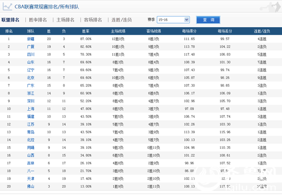 常规赛排名，nba上赛季常规赛排名