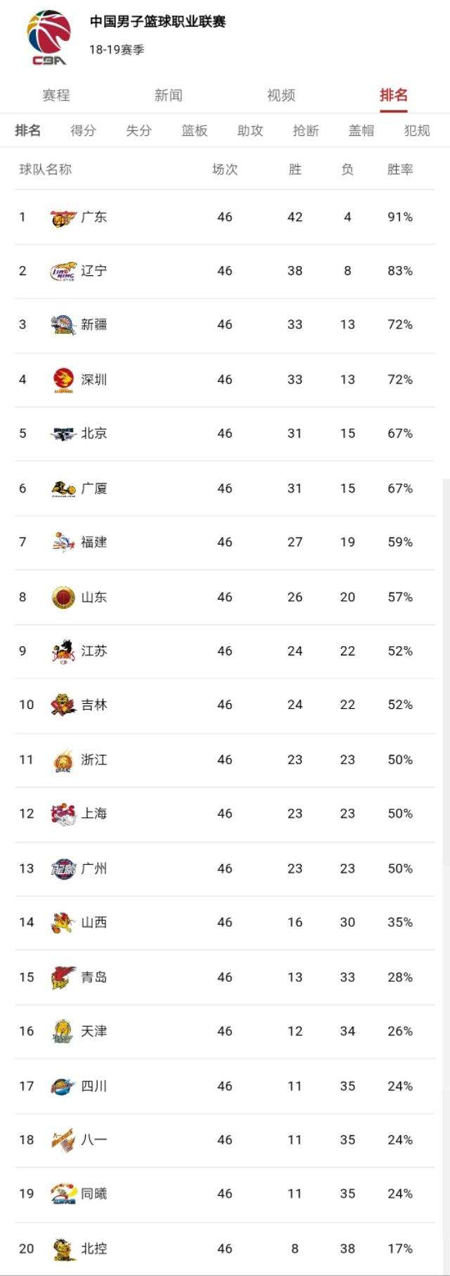 常规赛排名，nba上赛季常规赛排名