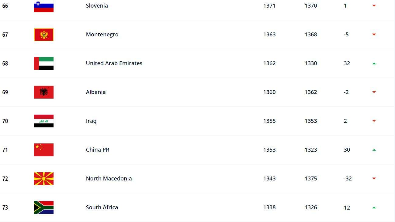 国足世界排名第77位，国足世界排名第77位视频