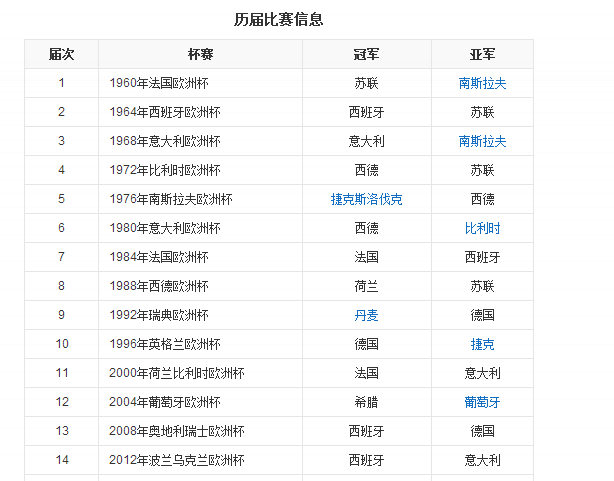 理解欧洲杯冠军，你觉得欧洲杯谁是冠军