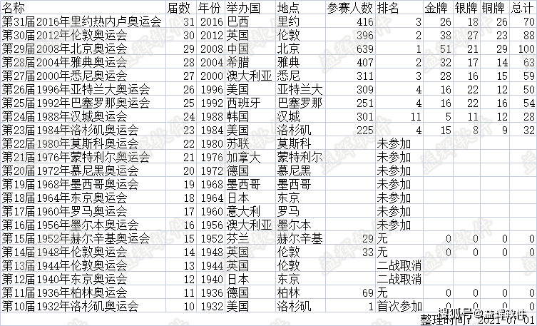 2008年奥运会金牌榜，2008年奥运会金牌榜单中国