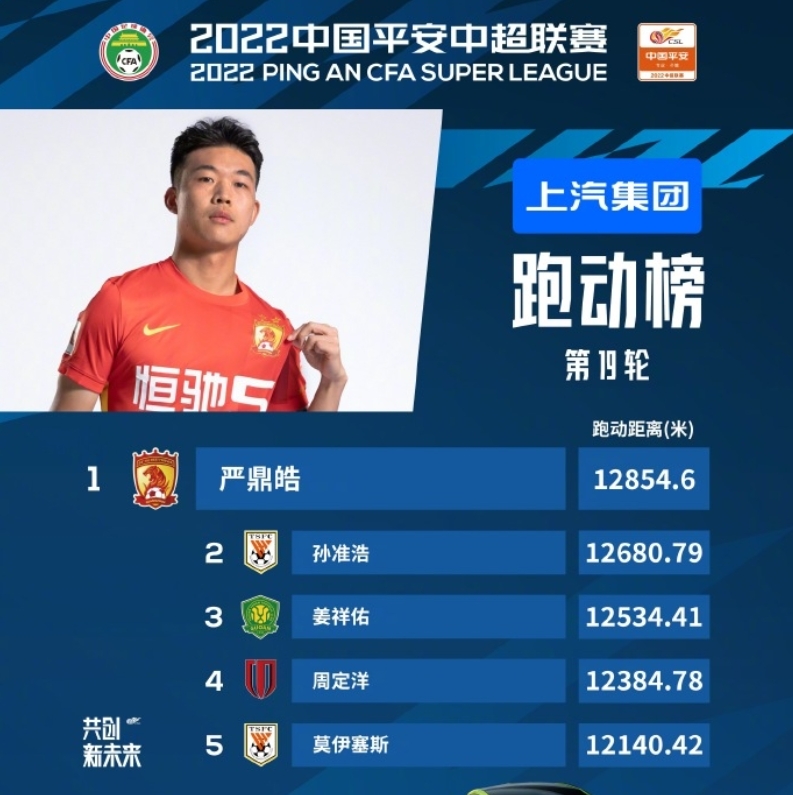 中超第19轮跑动榜:严鼎皓12854.6米居首,泰山队两外援进前五位