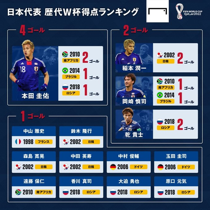 日本6届世界杯打进20球,最佳射手为攻入4球的本田圭佑