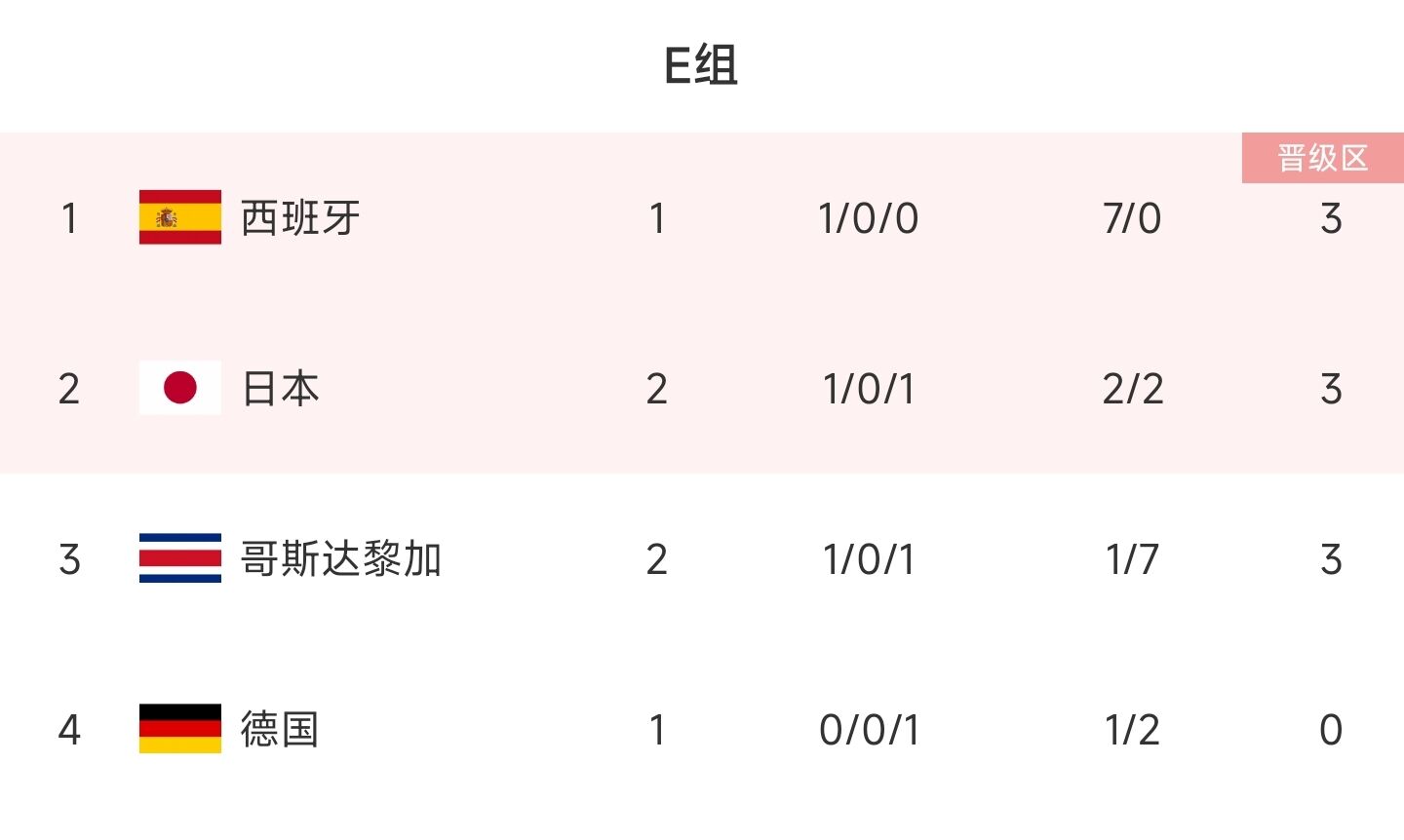 E组可能最终有球队积3分出线,世界杯上次出现还是98年的智利队
