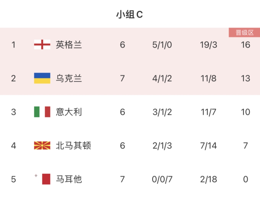 欧预赛C组积分：意大利跌至第三英格兰已晋级乌克兰第二_1