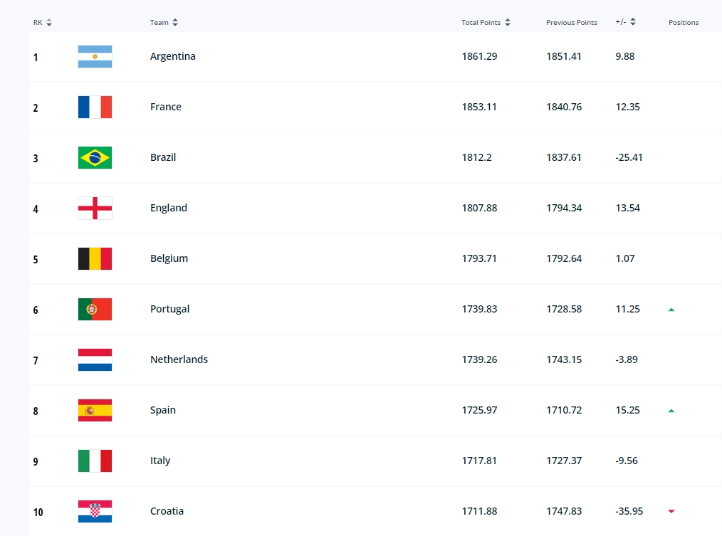 FIFA排名前20：日本升至第18，德国第16，阿根廷继续第