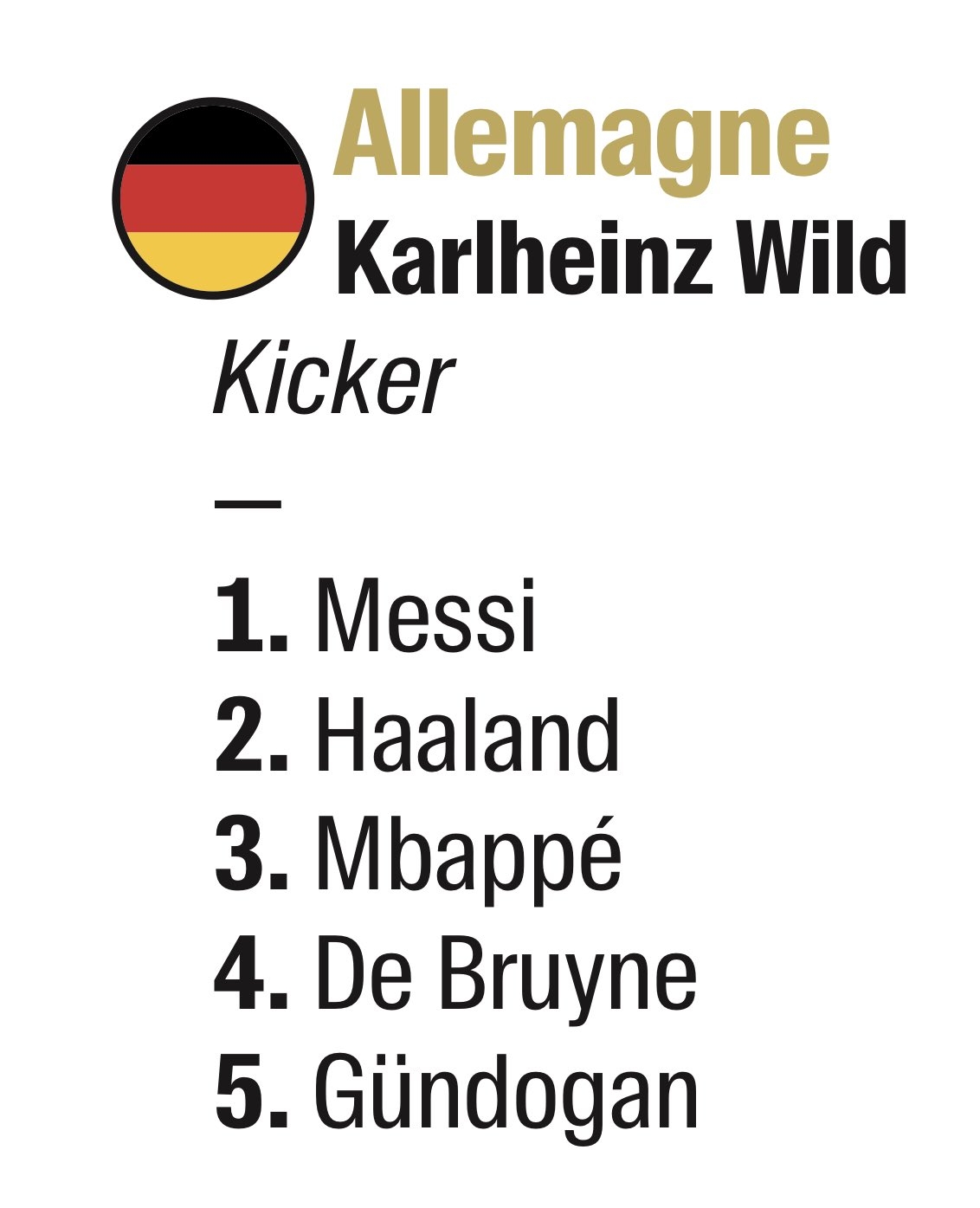 德国记者金球投票：第一梅西，哈兰德姆巴佩分列二三，京多安第五