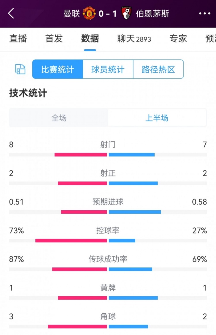 曼联控球率73%，曼联vs伯恩茅斯半场数据：射门8-7，射正2-2