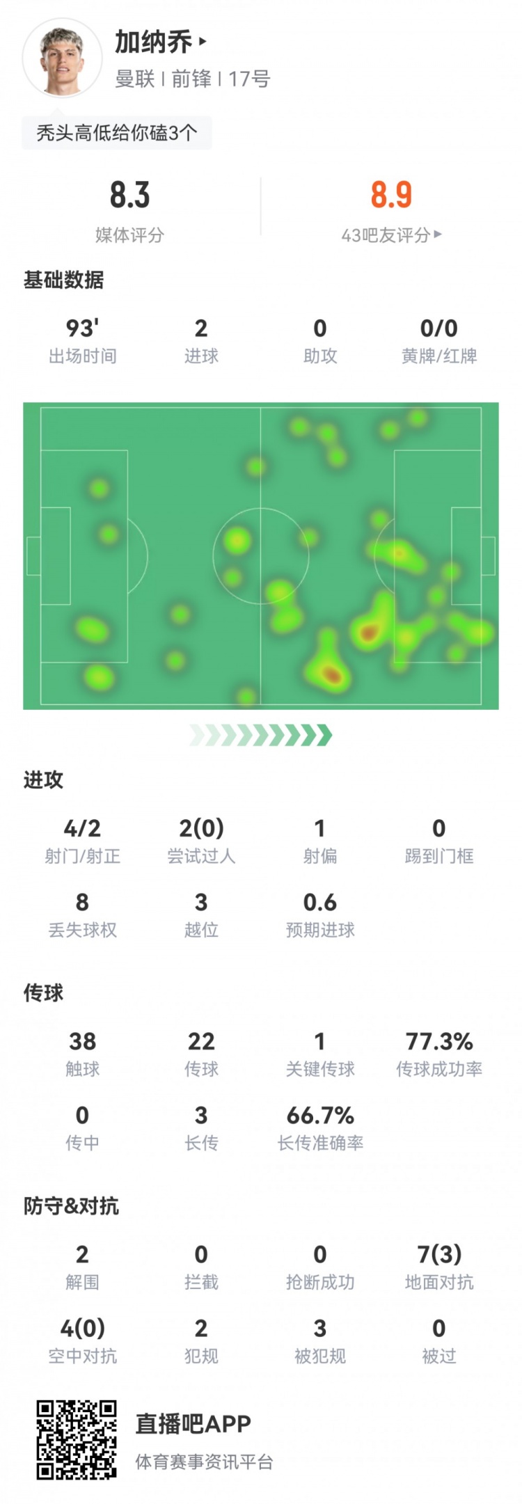 加纳乔本场数据：梅开二度，4射2正，1次关键传球，评分8.3分