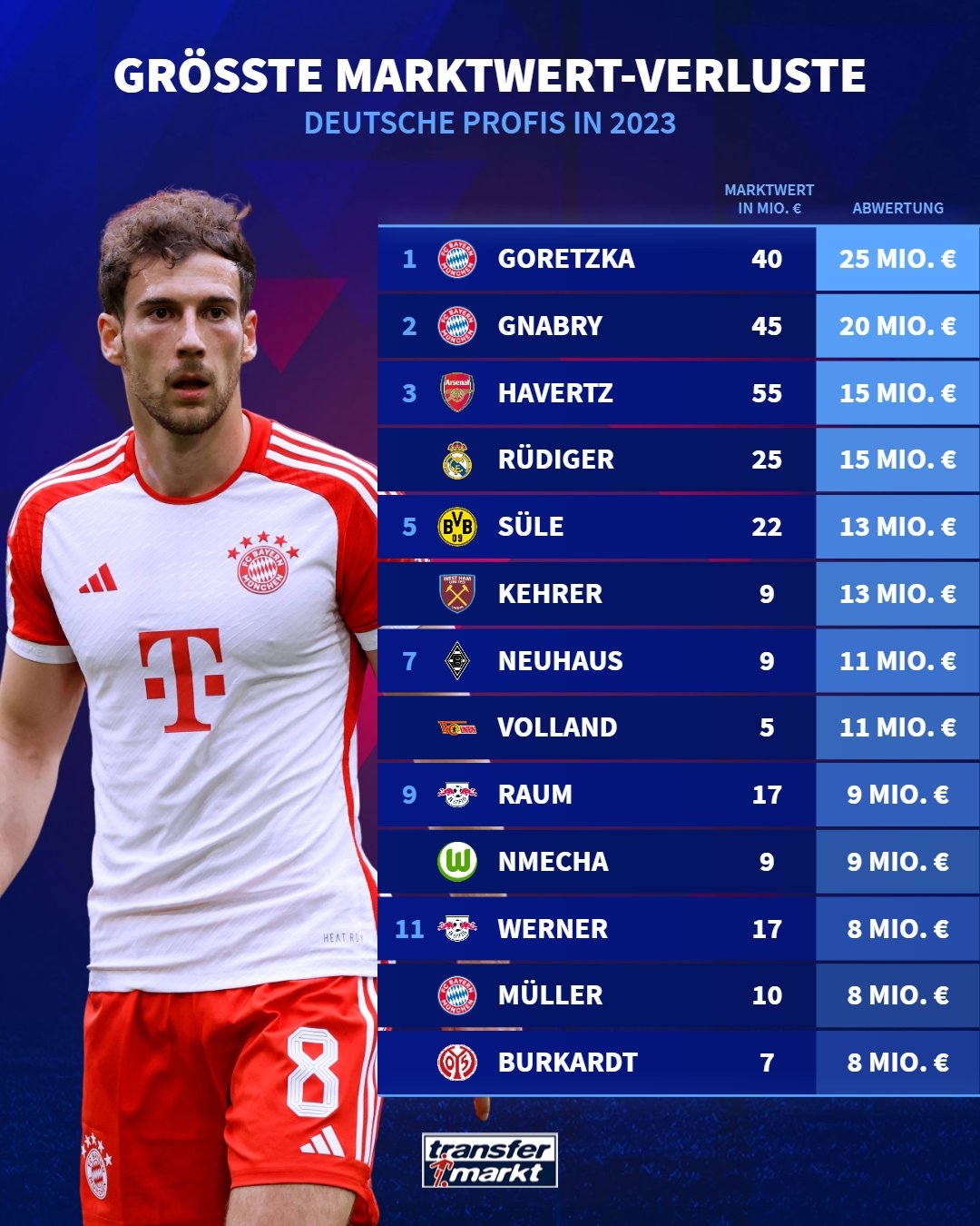 德国球员今年身价跌幅榜：格雷茨卡格纳布里前二，哈弗茨并列第三(图1)