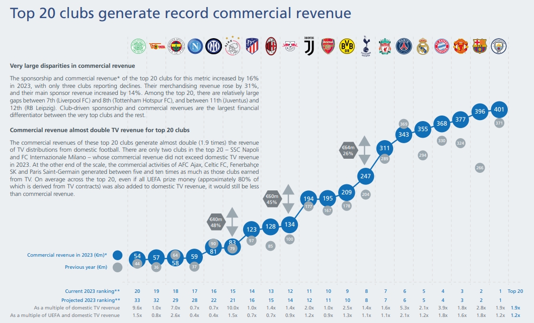 欧洲俱乐部商业收入榜：曼城4.01亿欧第1，巴萨第2，曼联第