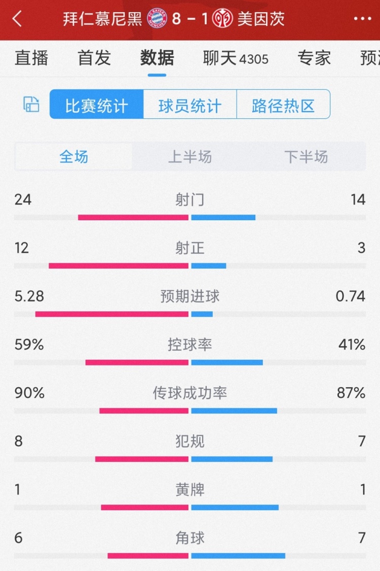 残暴开云娱乐官方网站！拜仁8-1美因茨全场数据：射门24-14，射正12-3