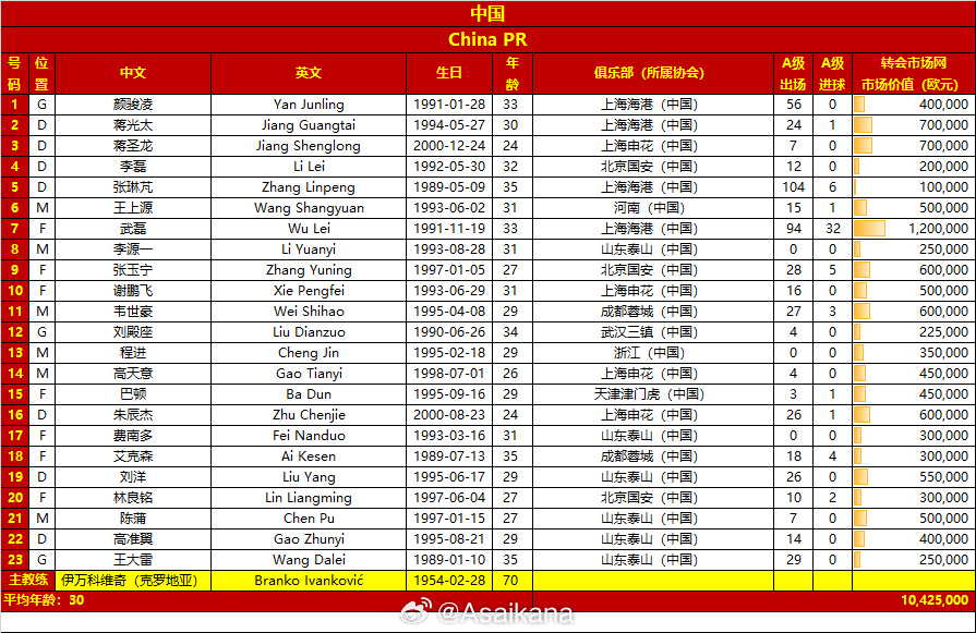 9博体育：今晚战新加坡！国足23人名单号码：费南多17号、艾克森18号(图2)