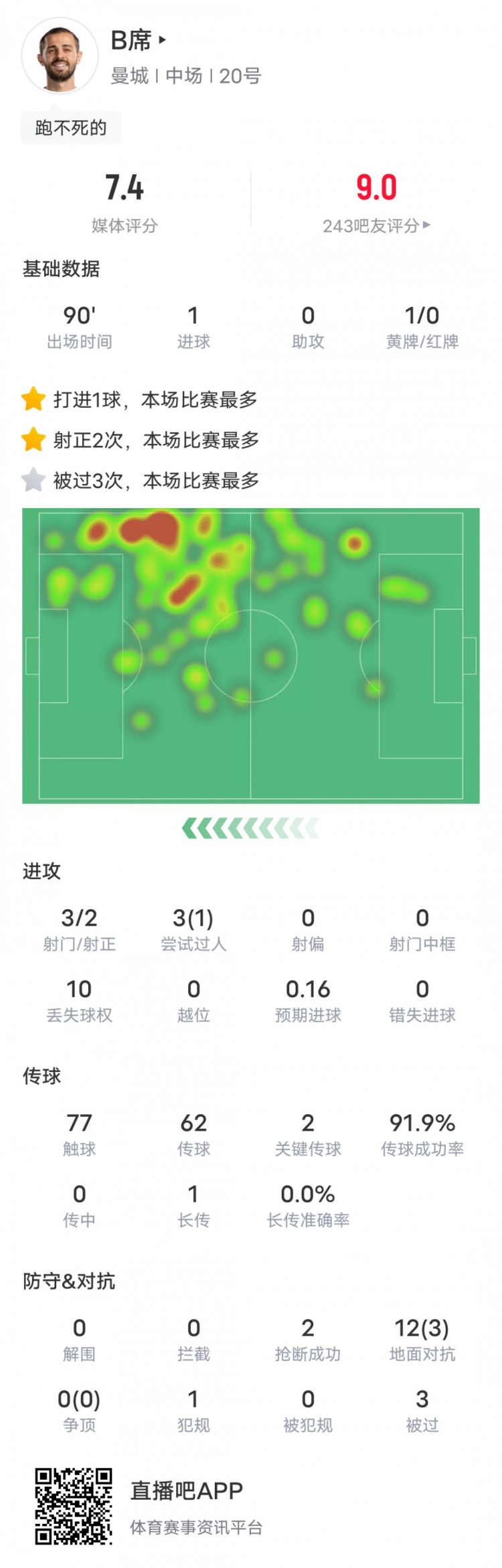 9博体育下载app：B席本场比赛数据：1进球2关键传球&传球成功率91.9%，评分7.4(图1)