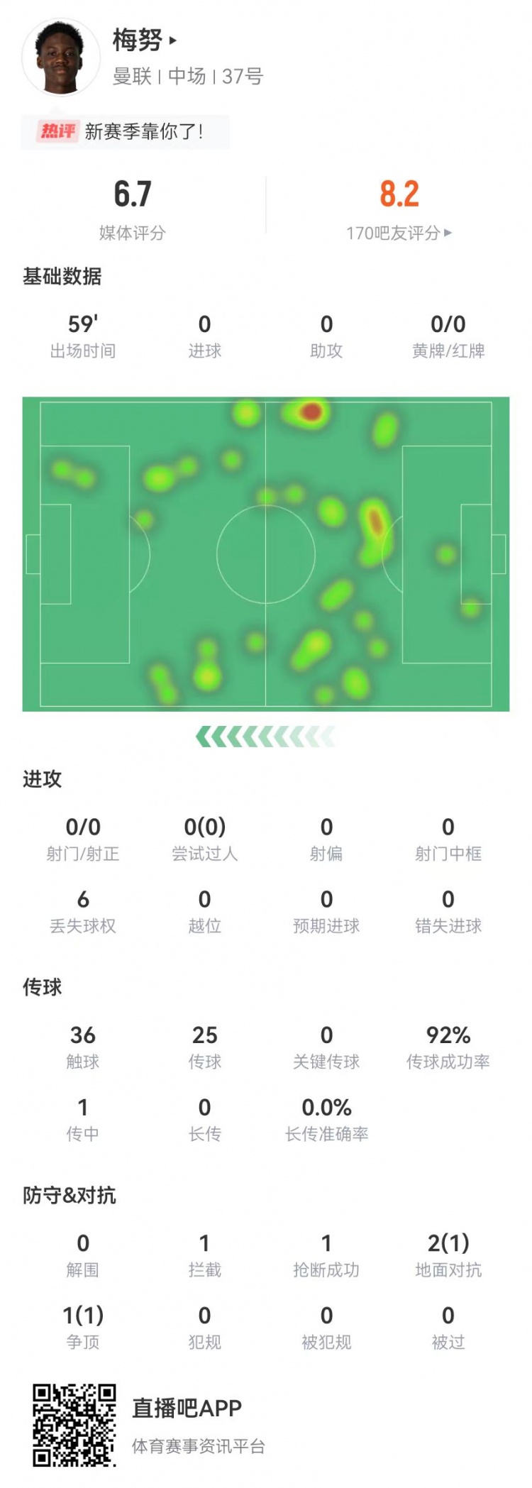 易游体育：梅努本场数据：92%传球成功率+3对抗2成功+1拦截1抢断获评6.7分_1(图1)